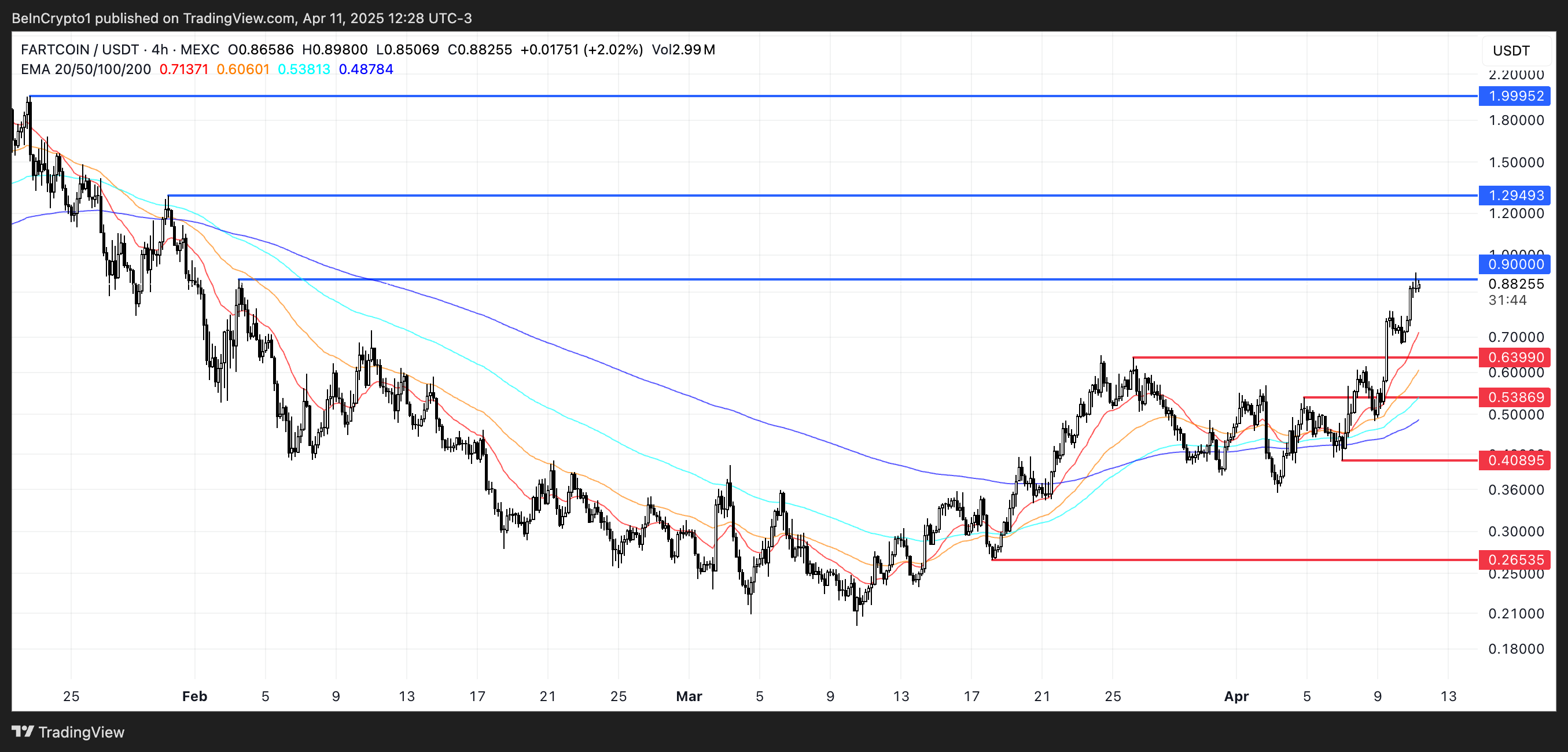 FARTCOIN koers analyse.