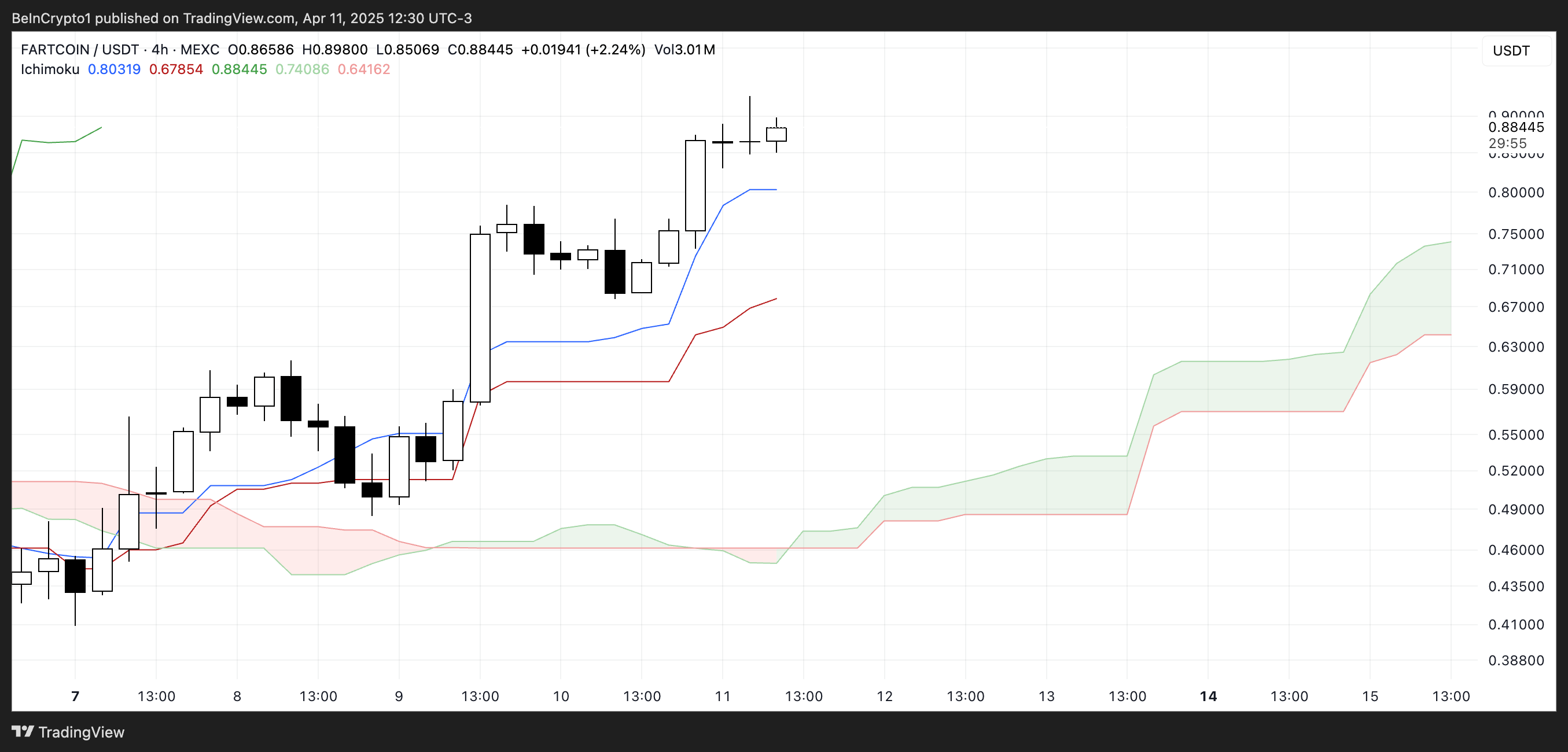 FARTCOIN Ichimoku Cloud.