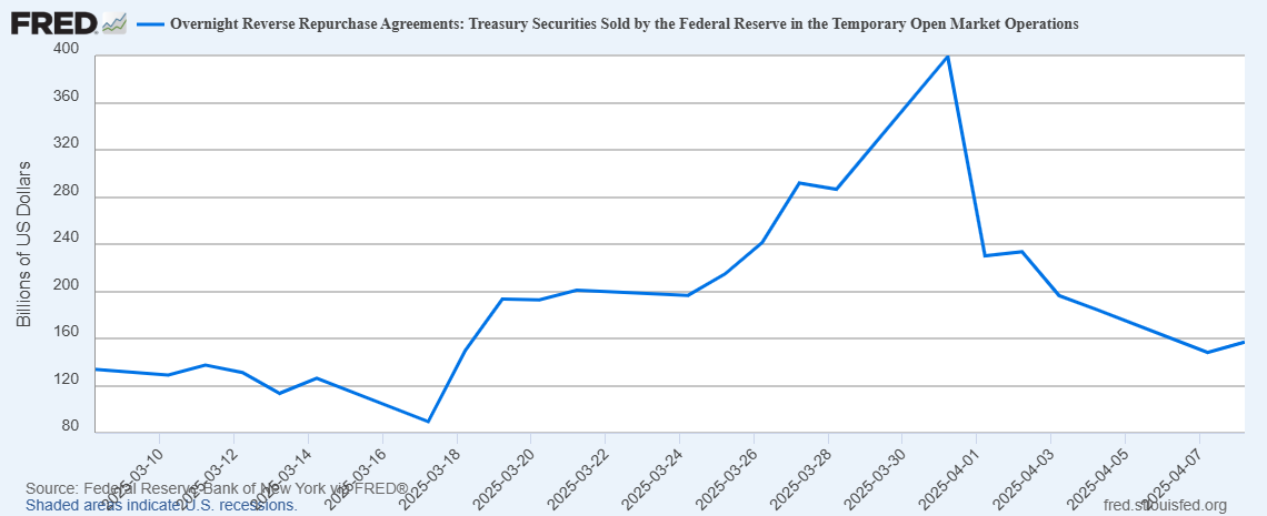 Fed’s Reverse Repo Facility