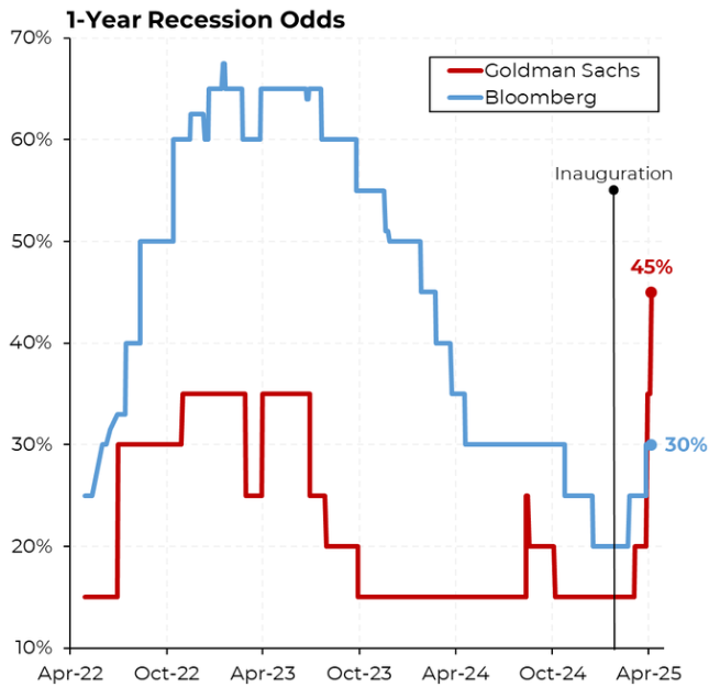 Goldman Sachs VS recessie kans. Bron: Rattner op X