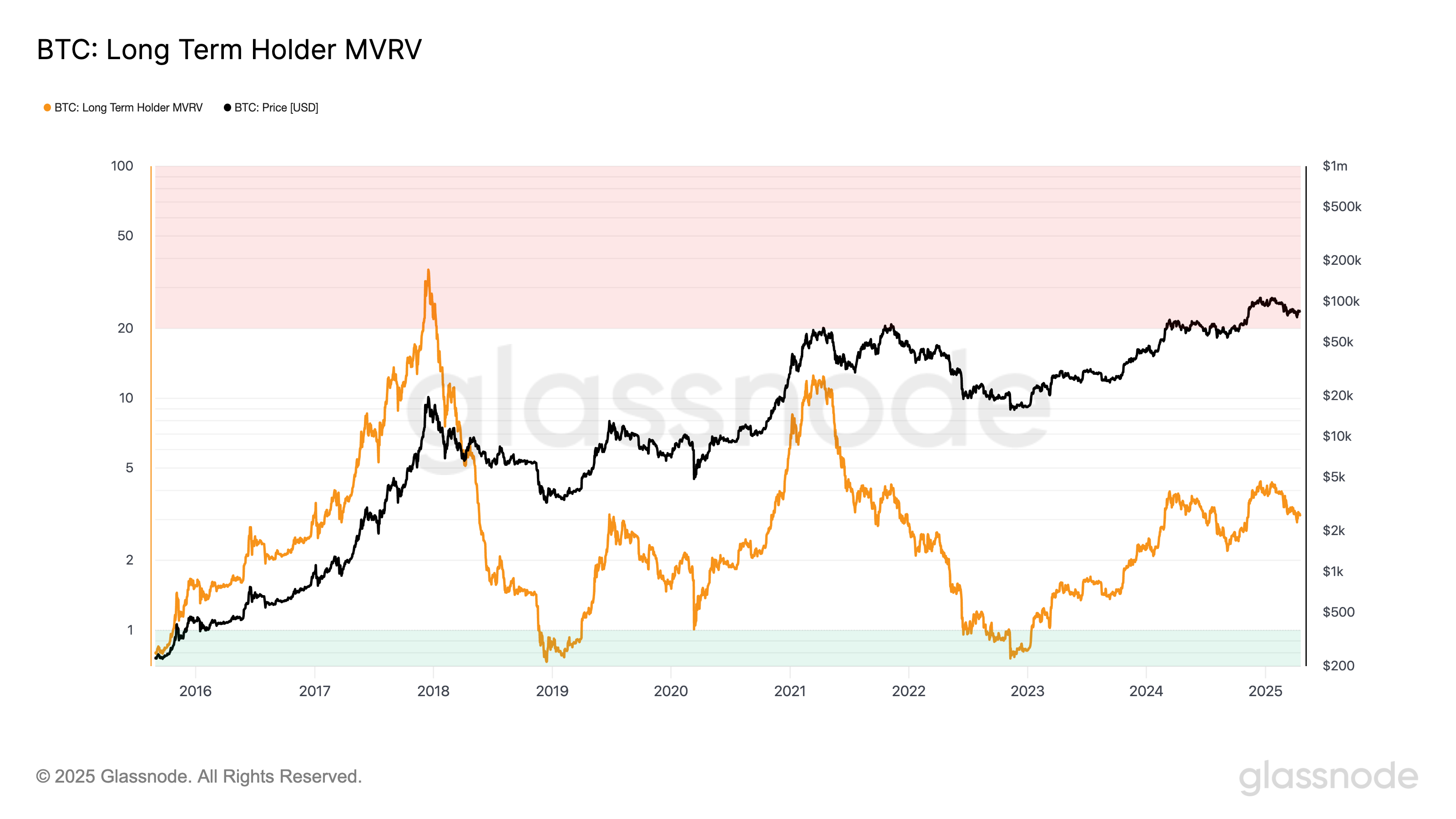 BTC Long-Term Holders MVRV.
