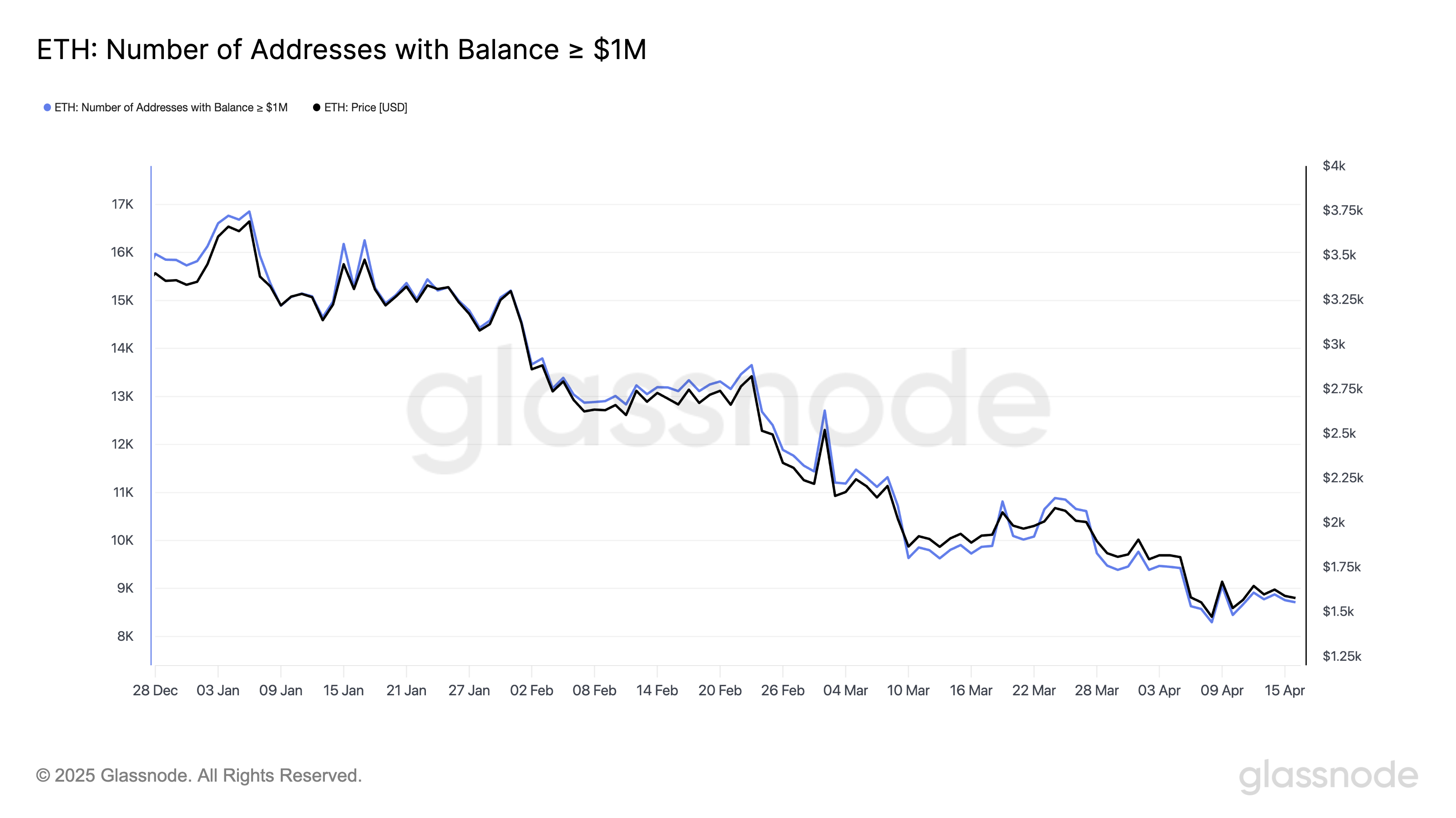 Houders met ten minste $1 miljoen aan ETH.