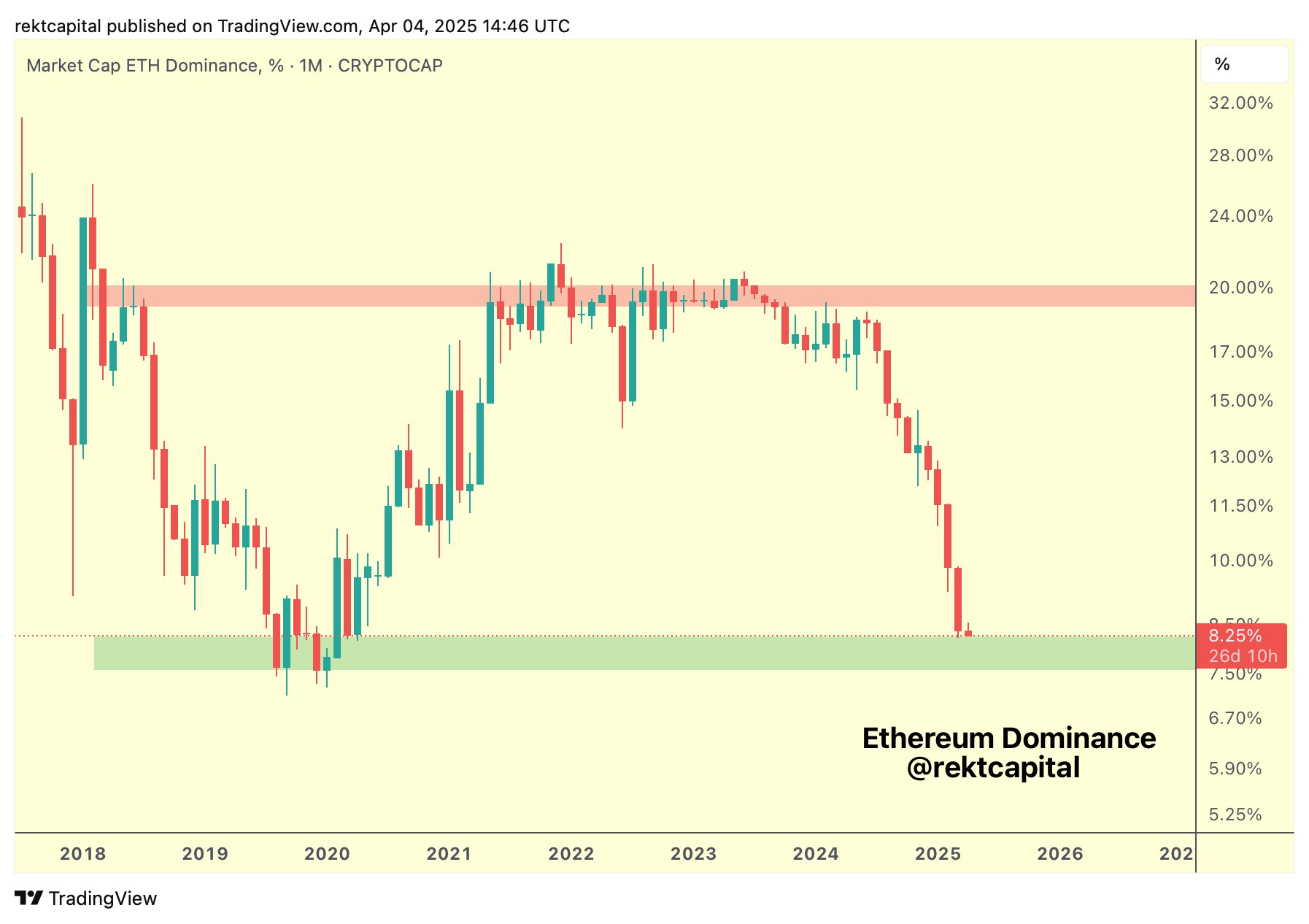 Ethereum Dominantie Prestaties. Bron: Rekt Capital