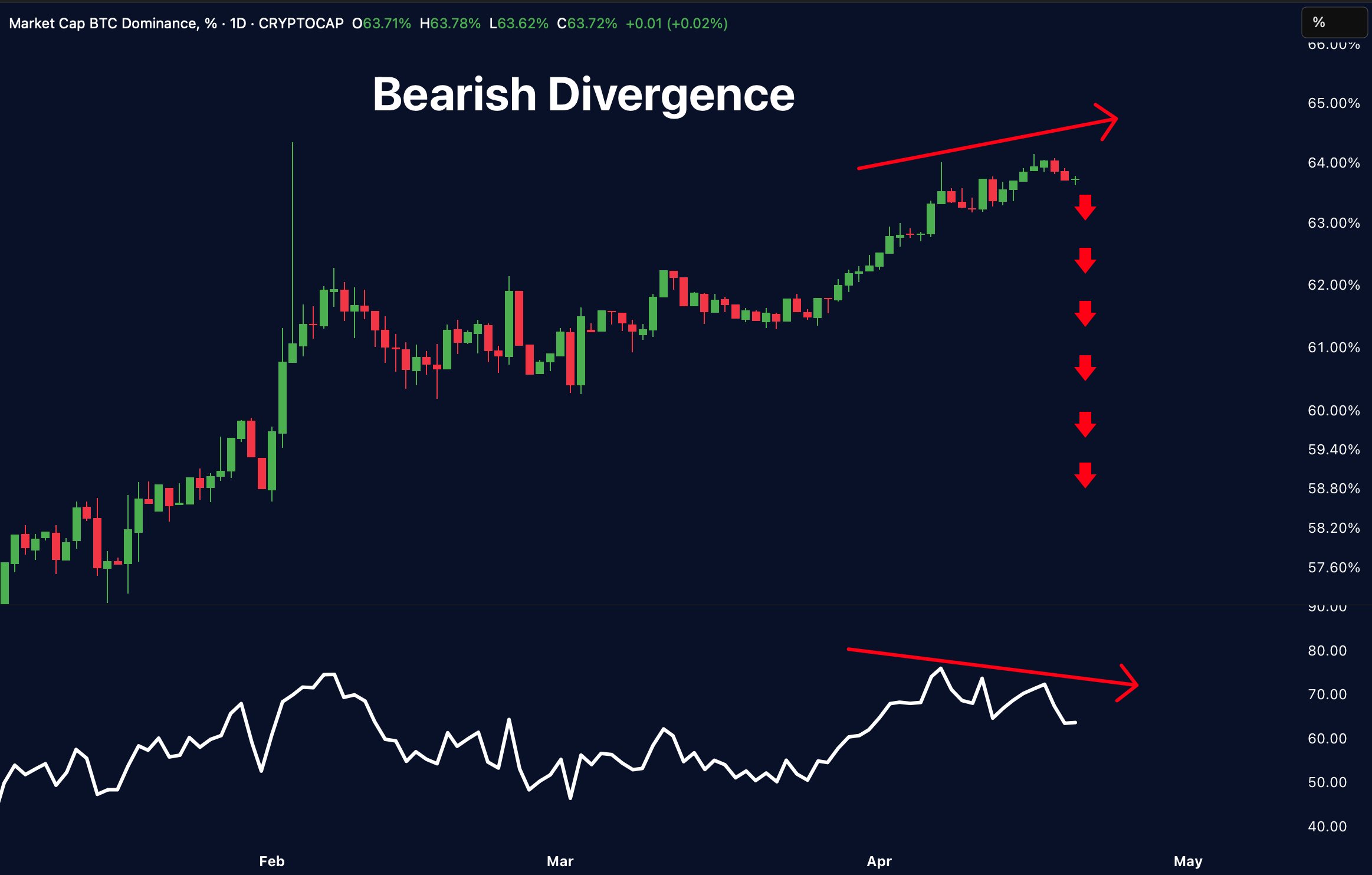 Divergentie Tussen Bitcoin En RSI. Bron: Merlijn The Trader