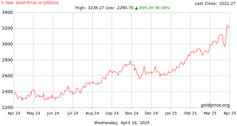 Gold Price Performance.