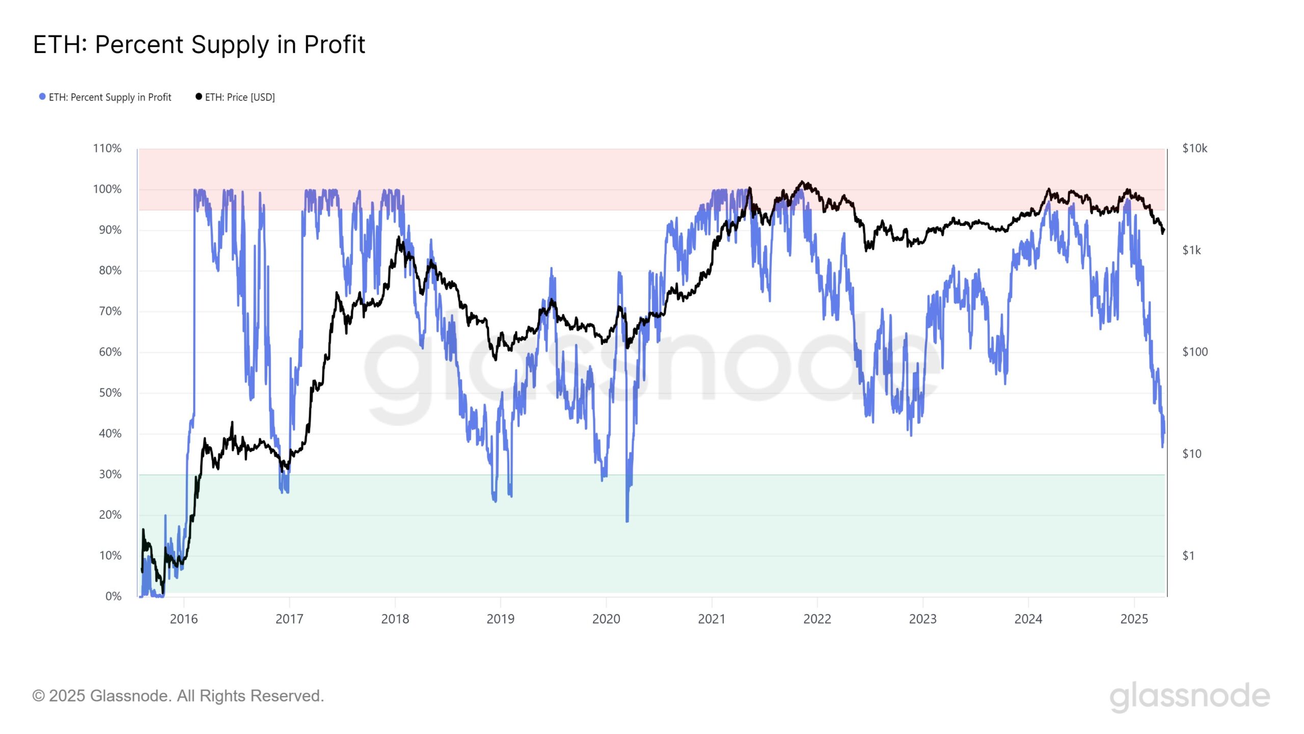 ETH Percentage Voorraad in Winst. Bron: Glassnode.