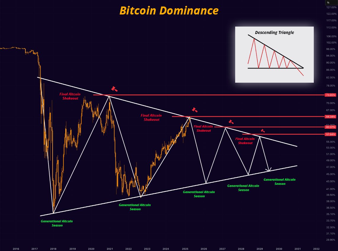Bitcoin Dominantie Verwachting
