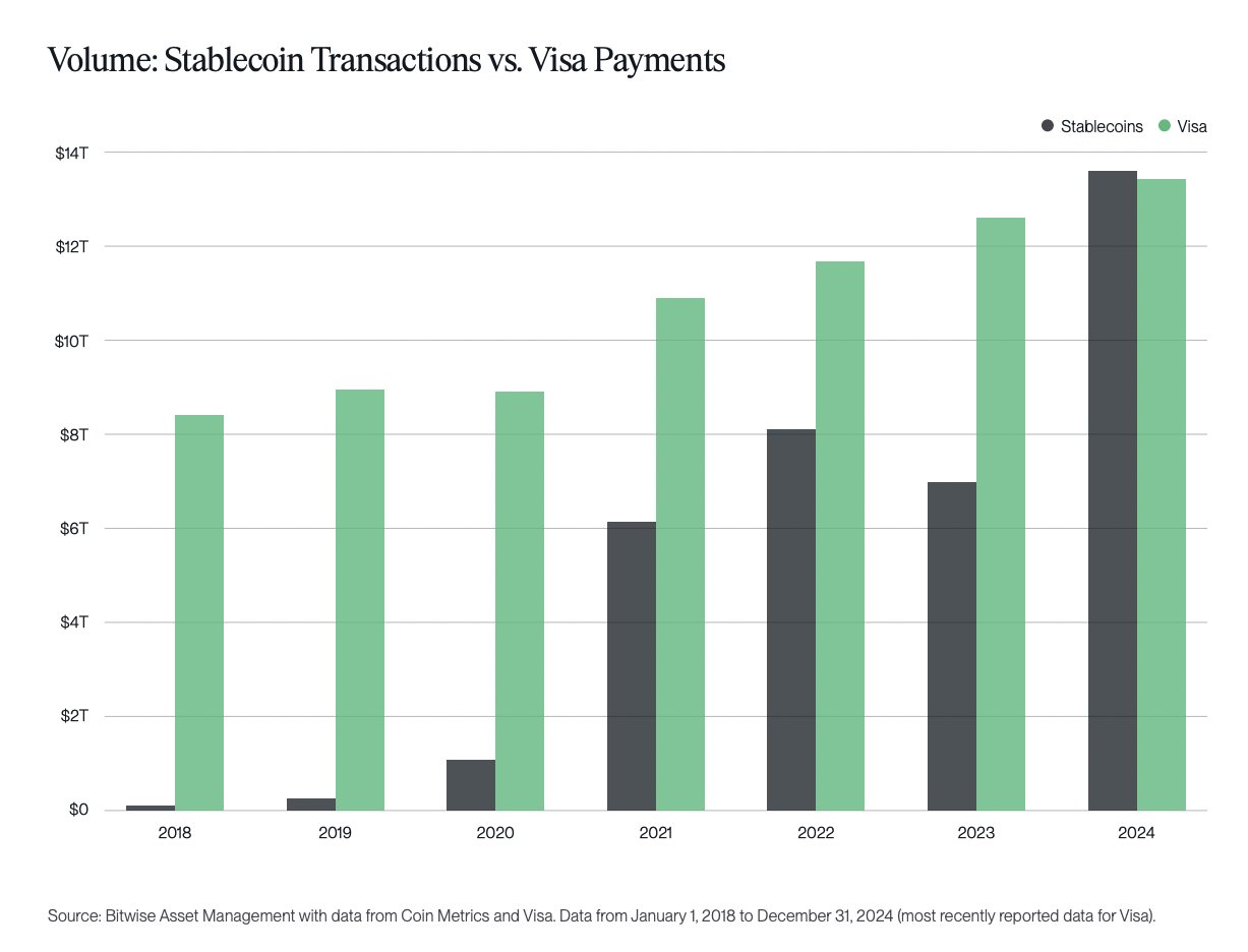 Stablecoin-transacties vs. Visa-betaling. Bron: Bitwise.
