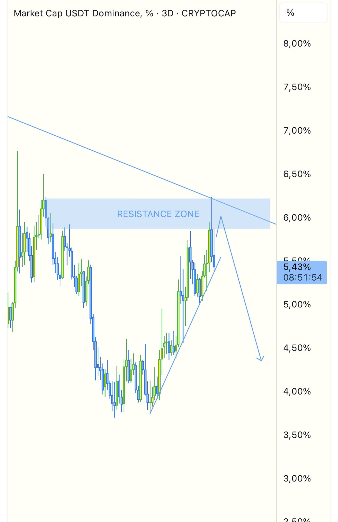 USDT Dominantie Prestaties