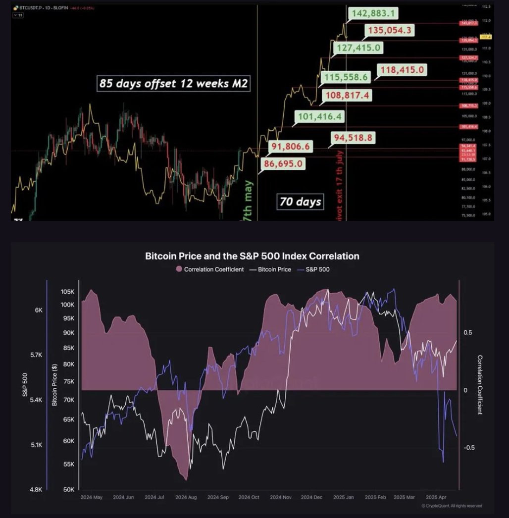 M2 Global, Bitcoin koers, en S&P500 Index Correlatie.