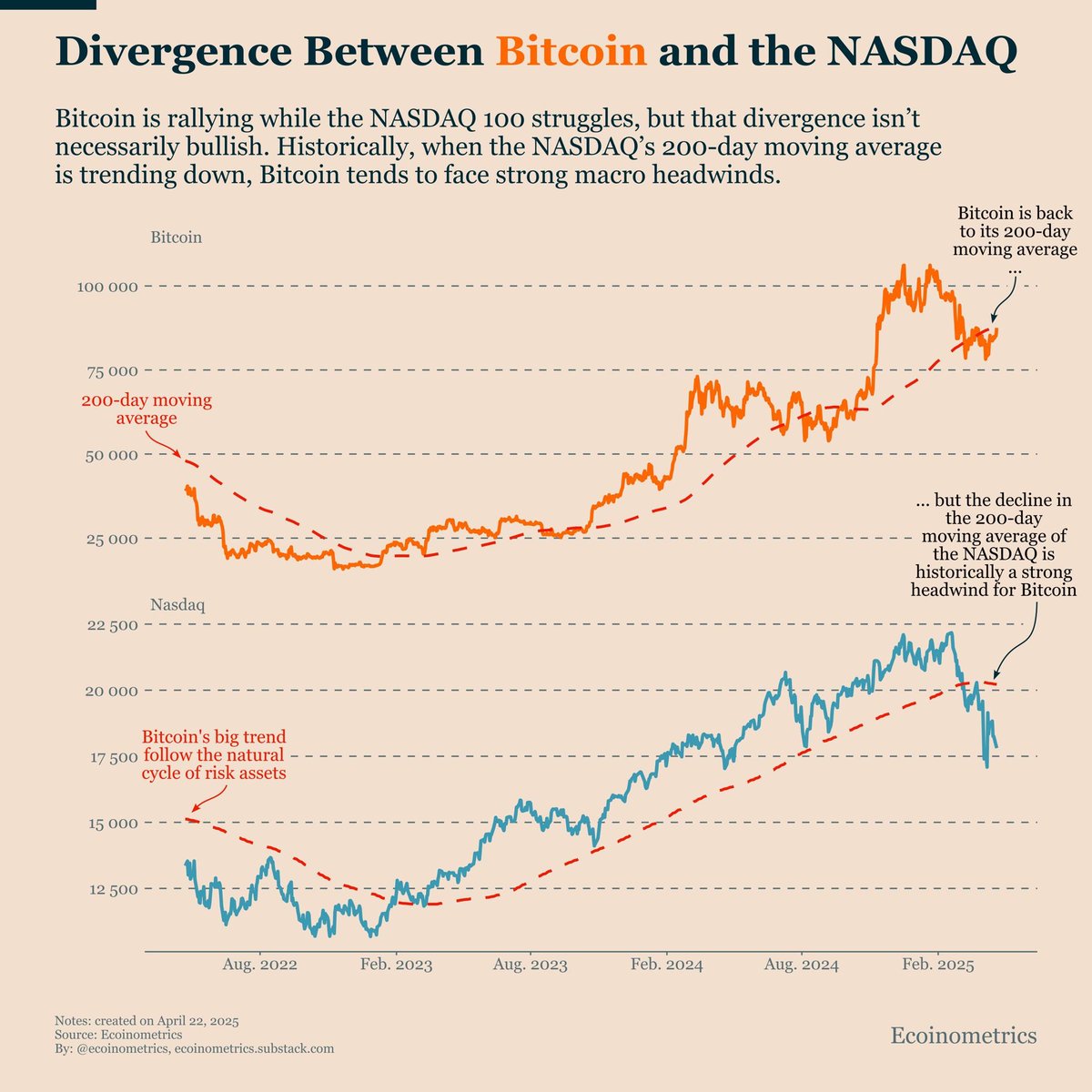 Divergentie tussen Bitcoin en NASDAQ. Bron: Ecoinometrics.