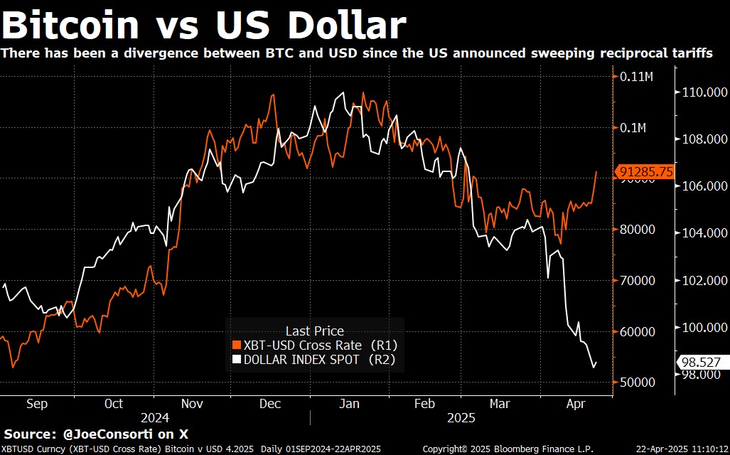 Divergentie tussen BTC en USD