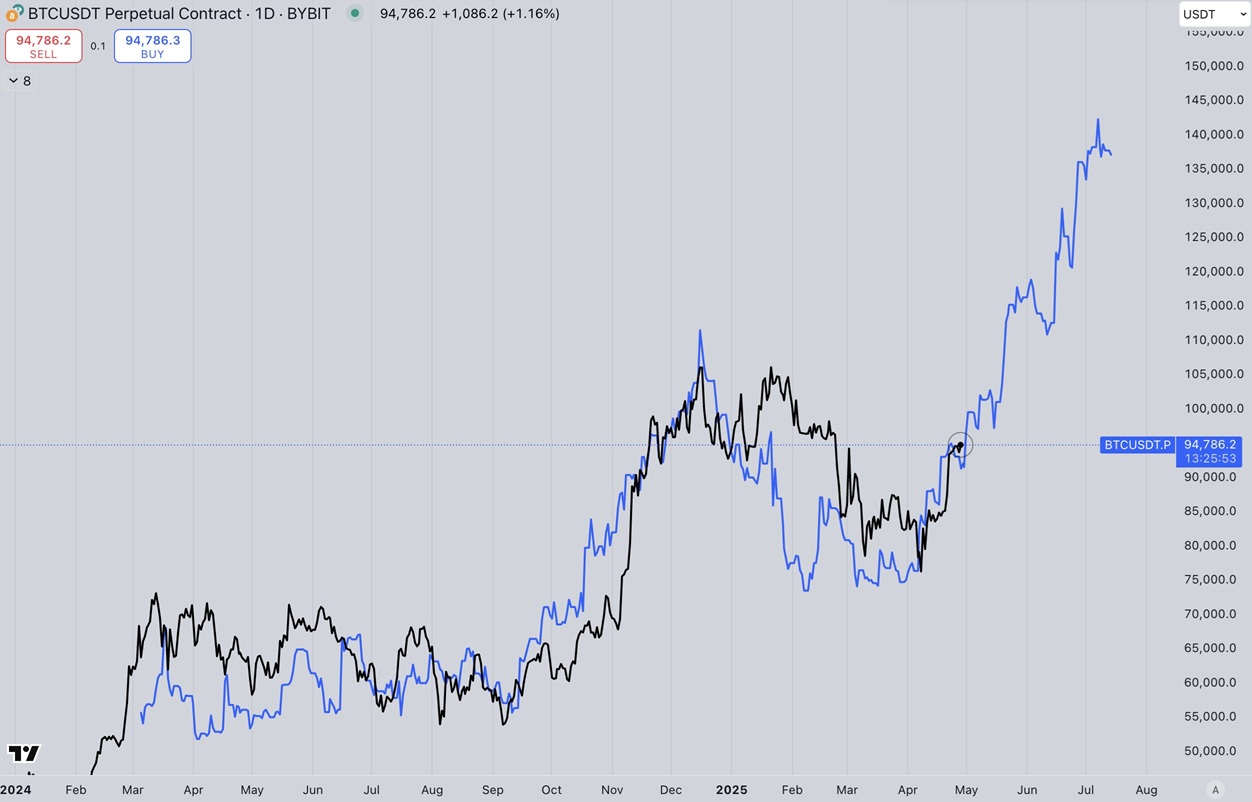 Bitcoin en wereldwijde M2 (90-daagse vertraging). Bron: Kaduna