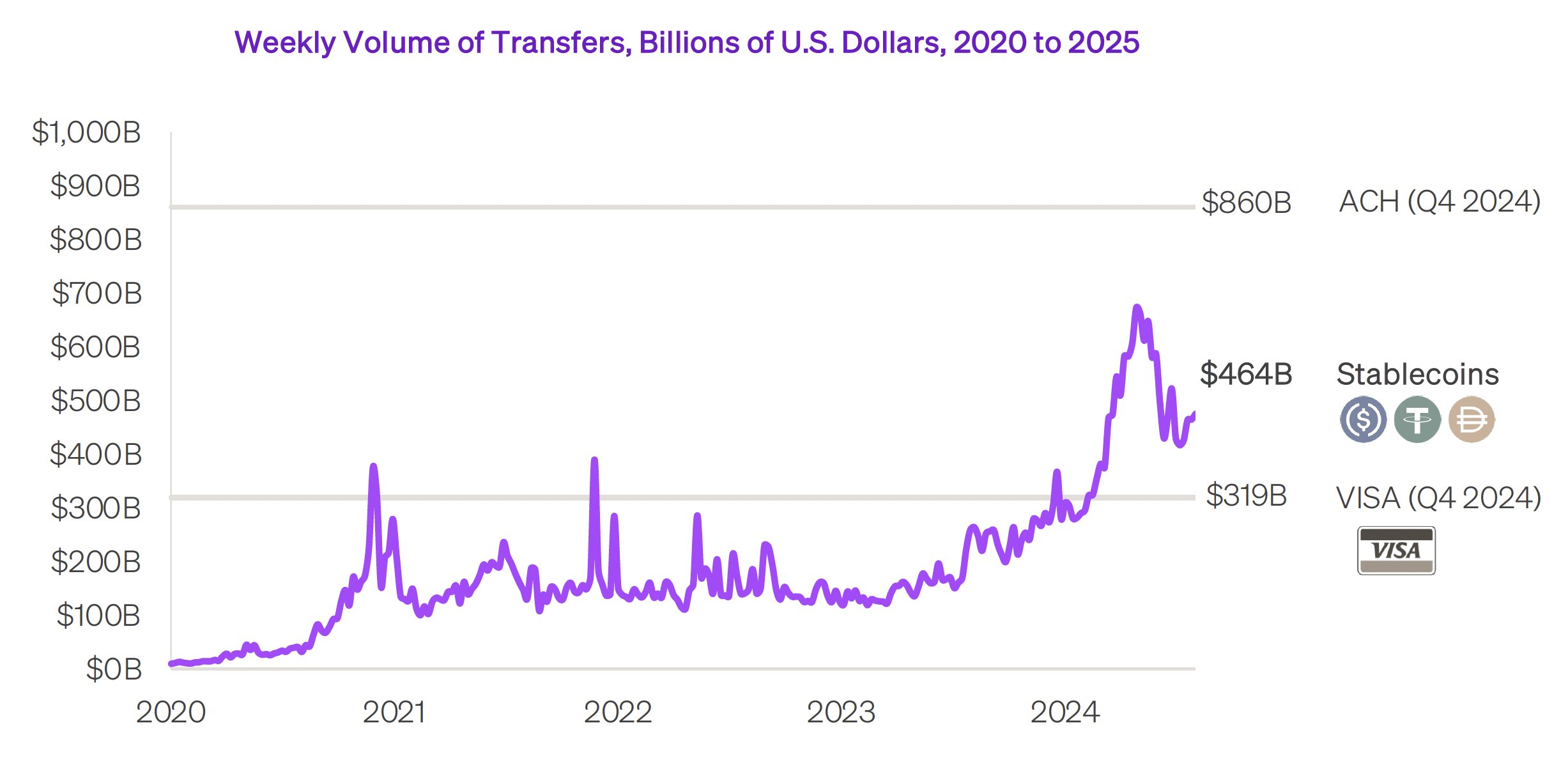 Wekelijks volume van stablecoin-transacties. Bron: Chamath Palihapitiya