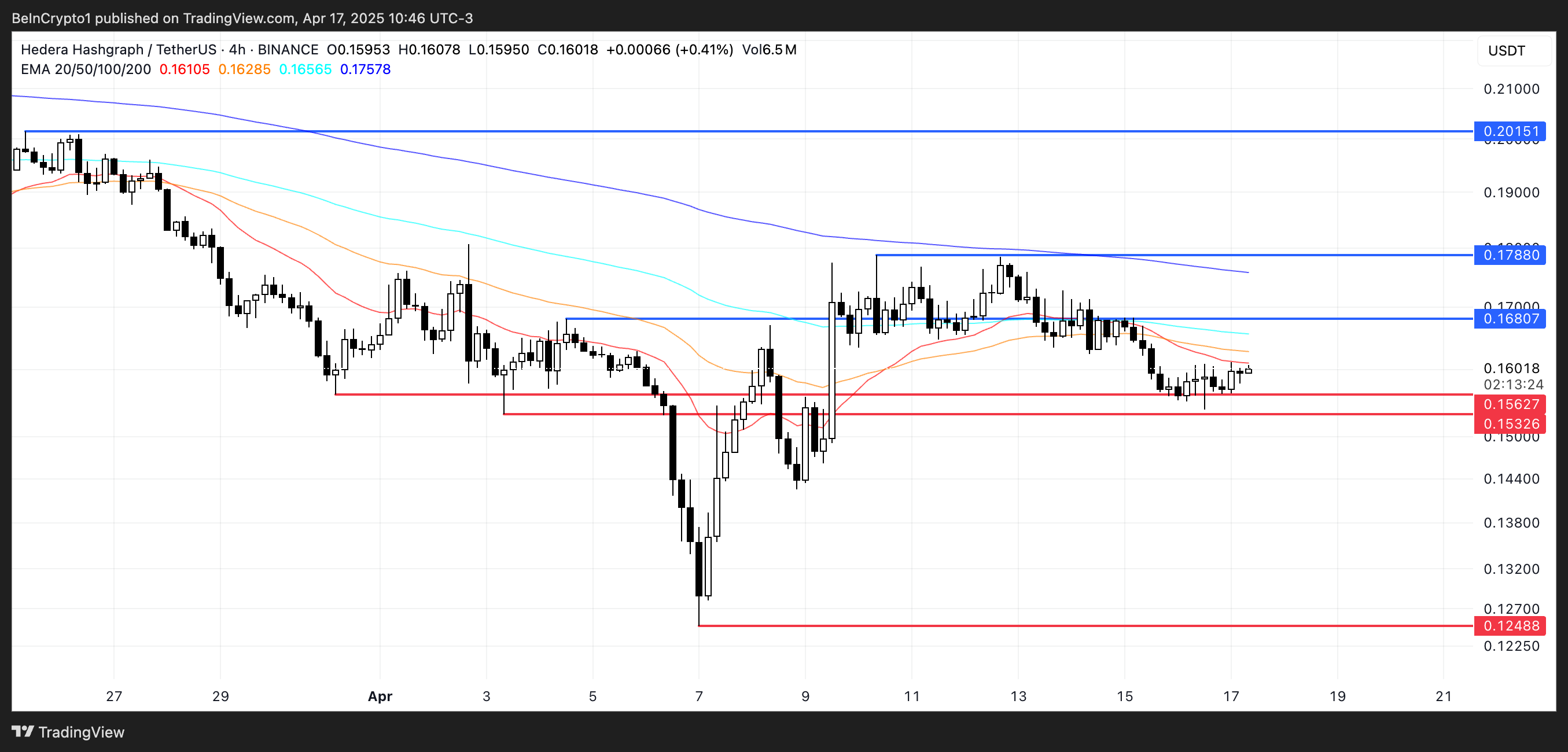 HBAR Price Analysis.
