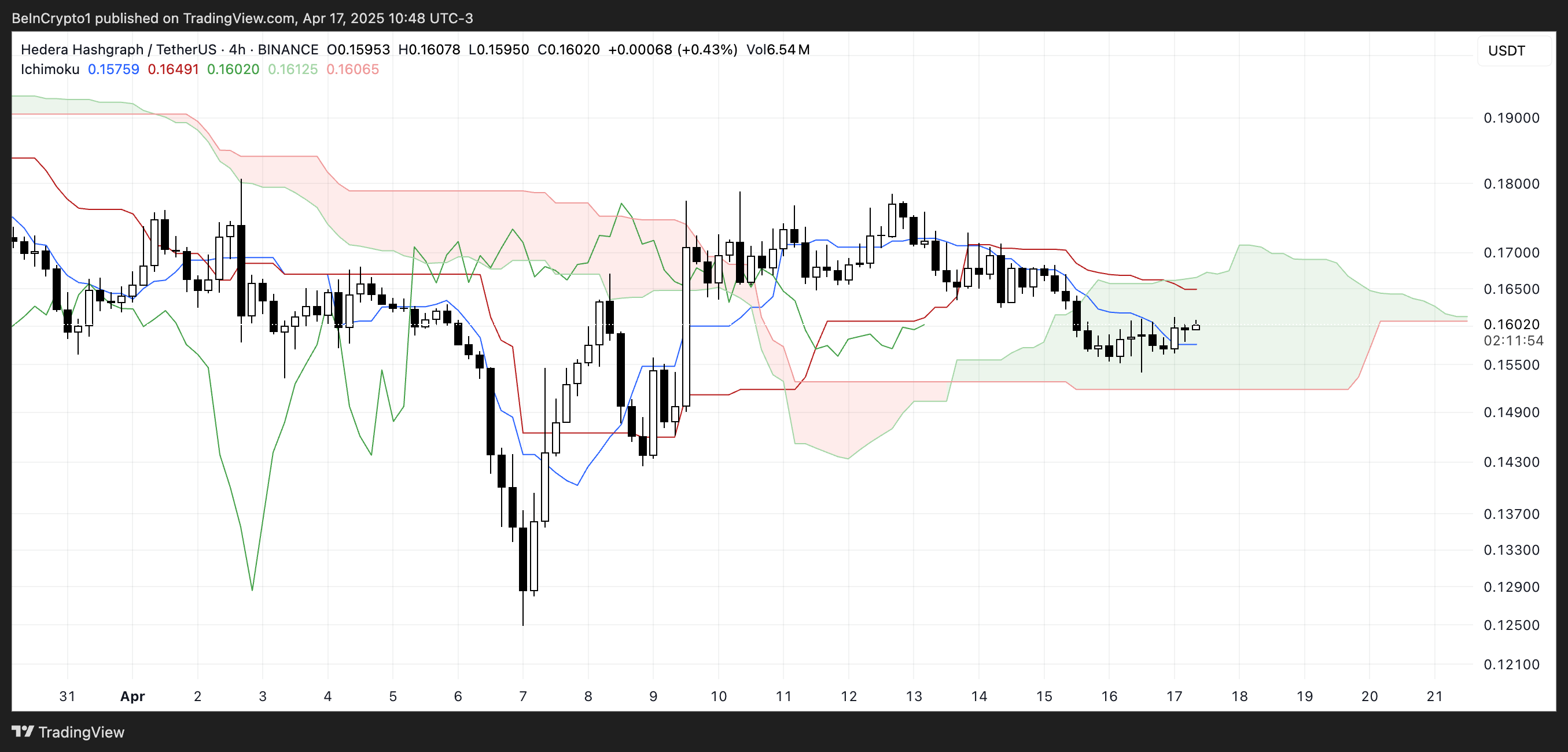 HBAR Ichimoku Cloud.