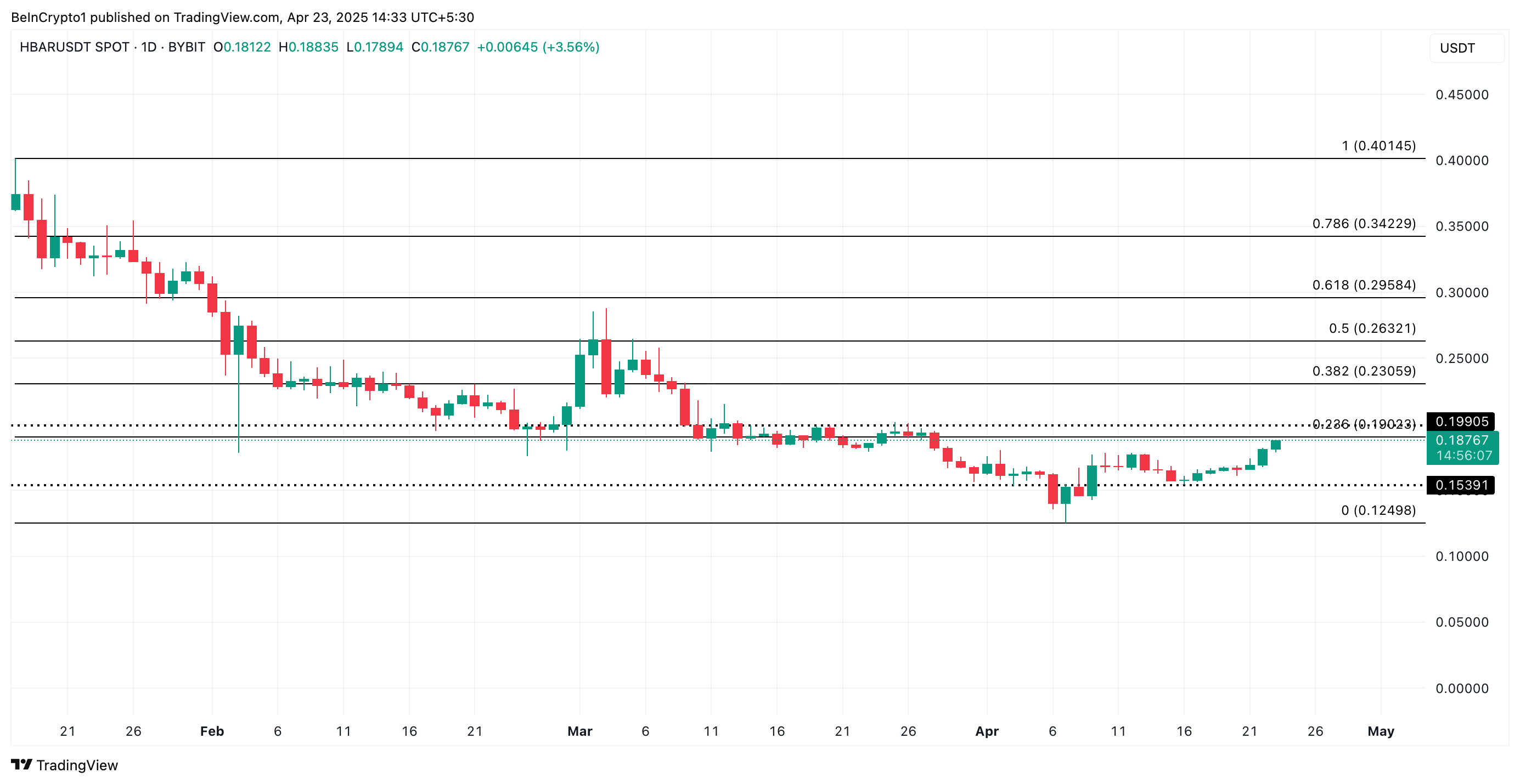 HBAR Price Analysis.