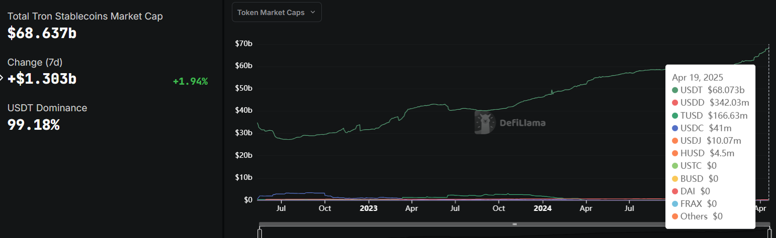 Totale TRON Stablecoin Marktkapitalisatie.