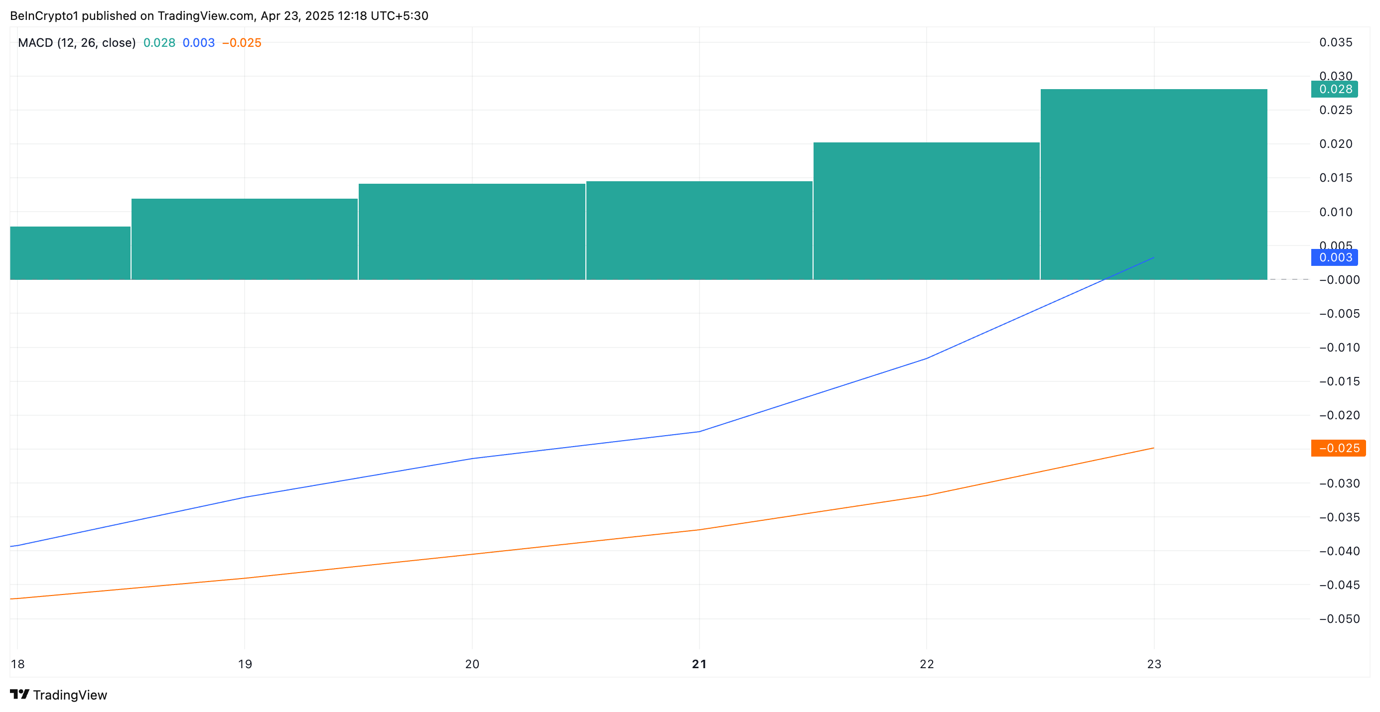 IMX MACD
