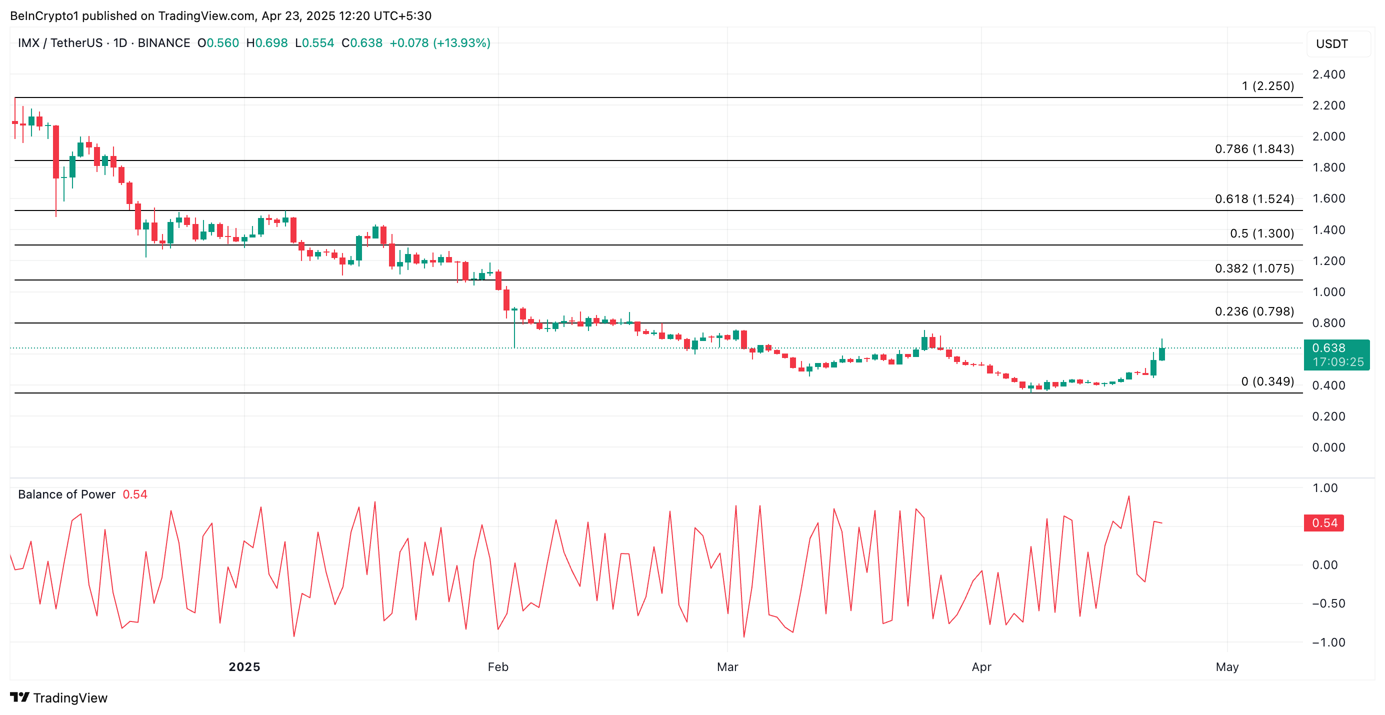 IMX Koers Analyse.