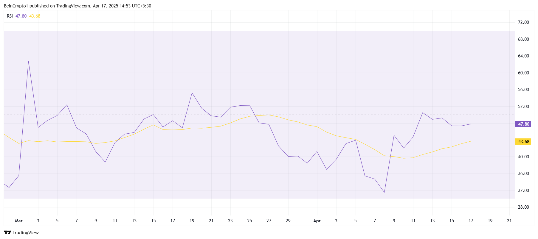 XRP RSI