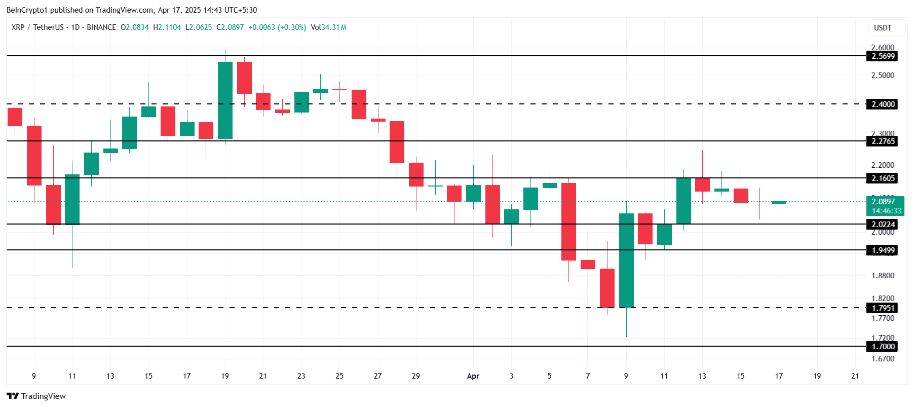 XRP koers analyse