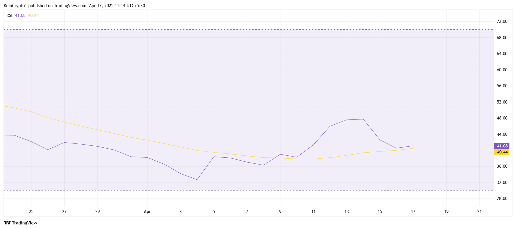 PI Network RSI