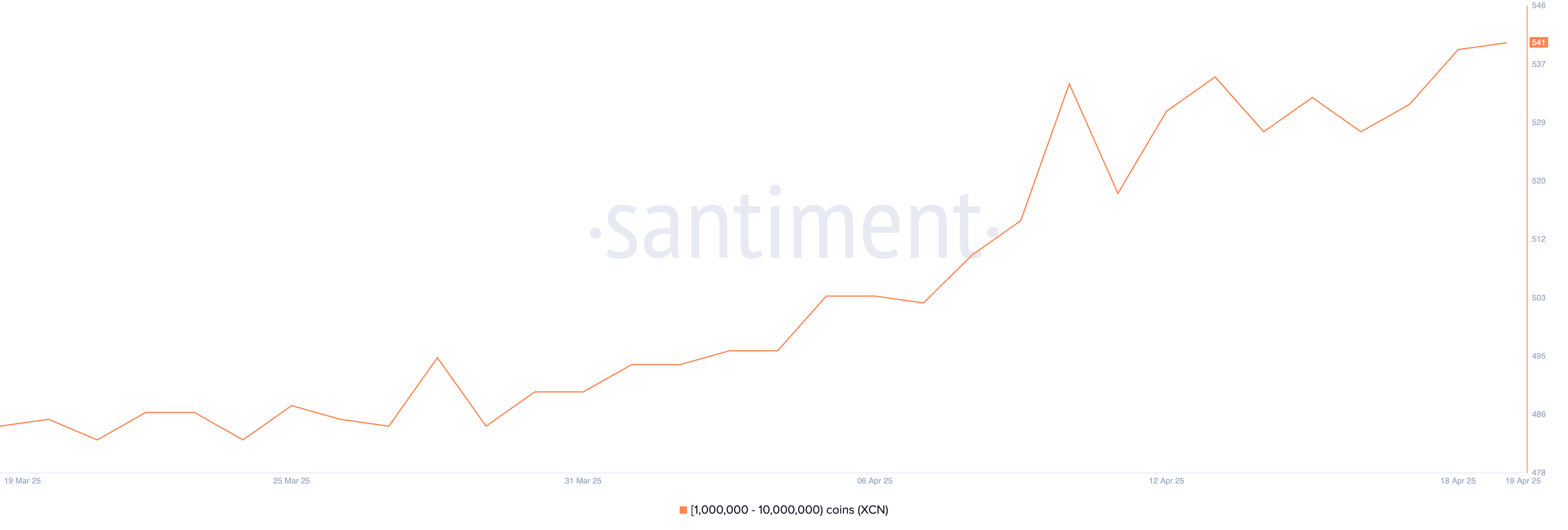 Aantal adressen met tussen de 1.000.000 en 10.000.000 XCN.