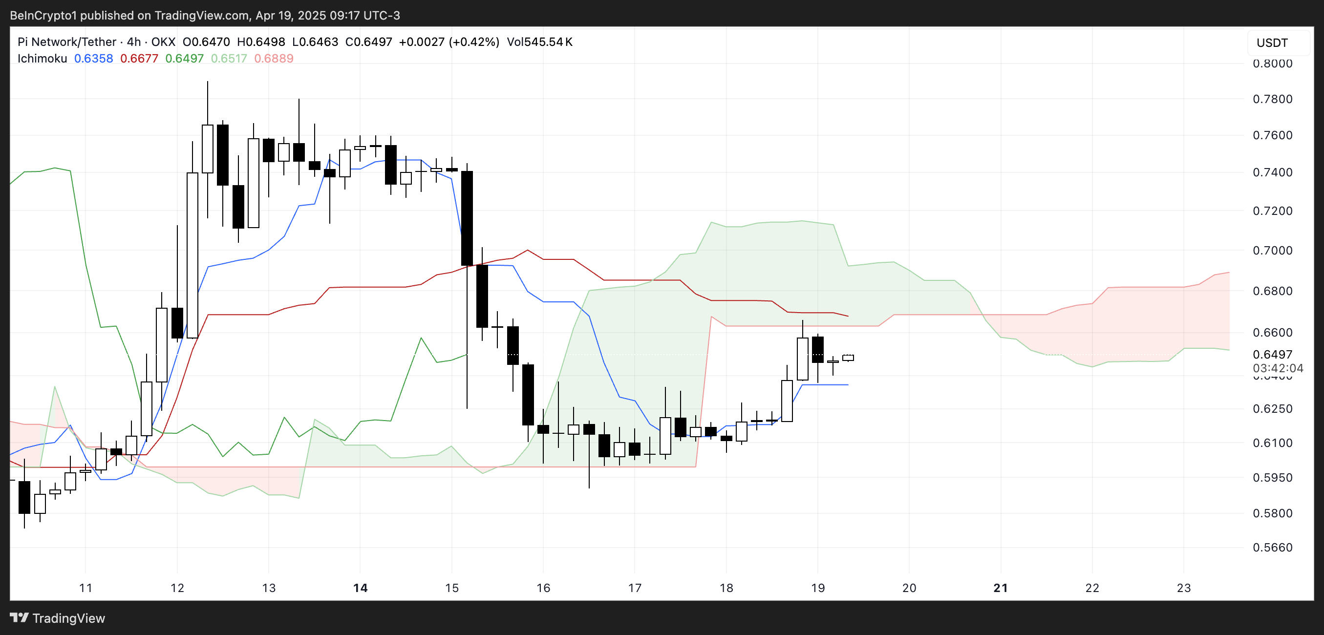 PI Ichimoku Cloud.