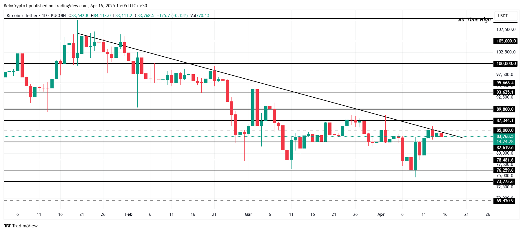 Bitcoin analyse