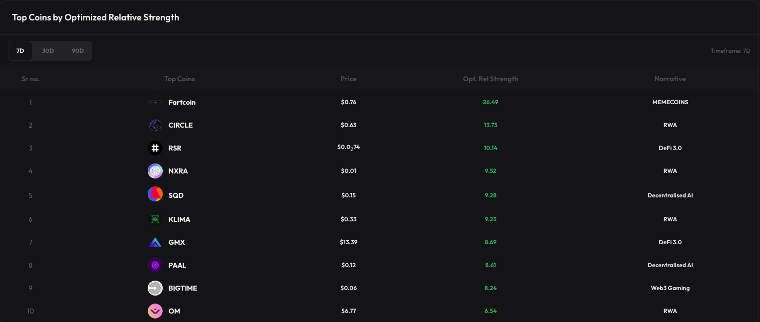 Top Coins volgens Optimised Relative Strength in de afgelopen 7 dagen