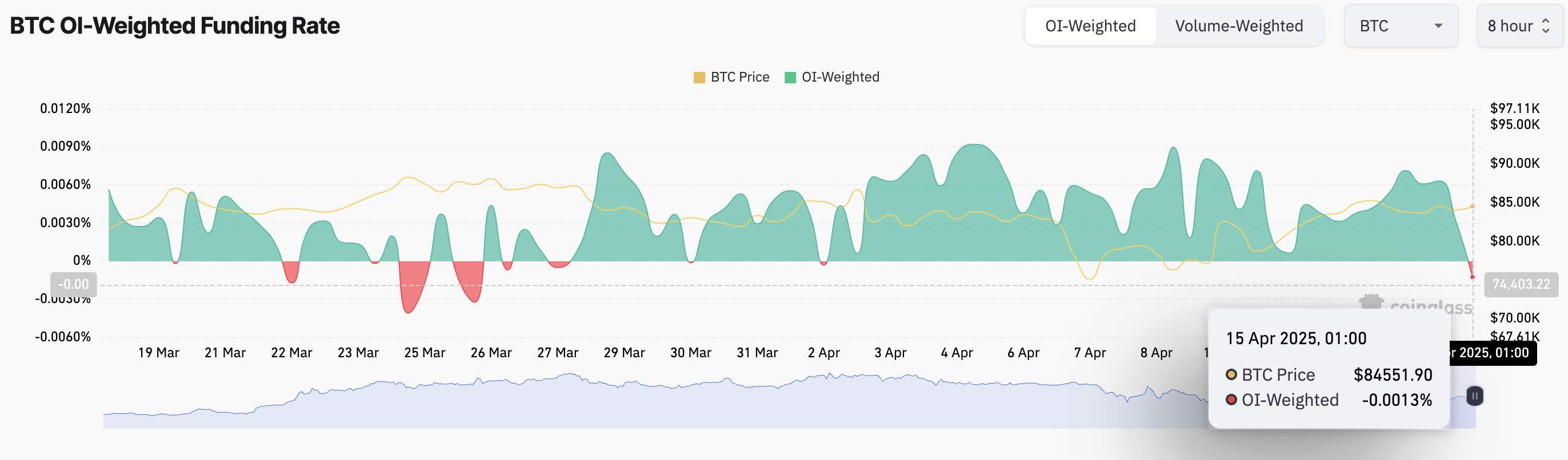 BTC Funding Rate.