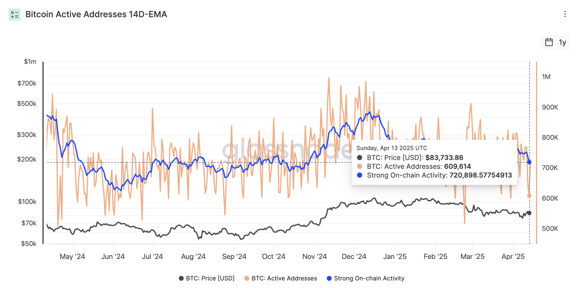 Bitcoin number of active addresses.