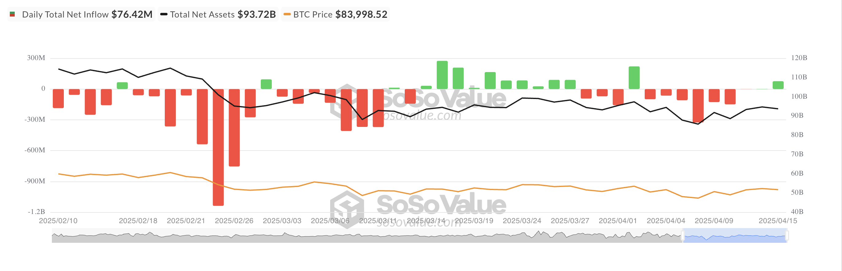 Totale Bitcoin Spot ETF Netto Instroom
