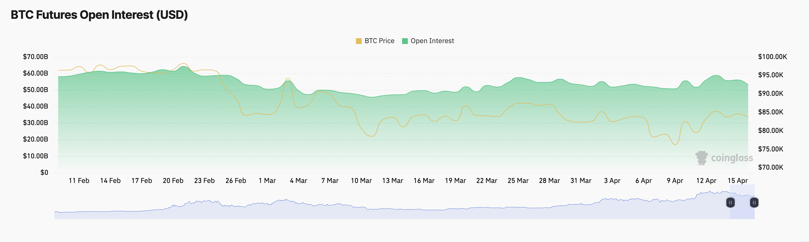 BTC Futures Open Interest