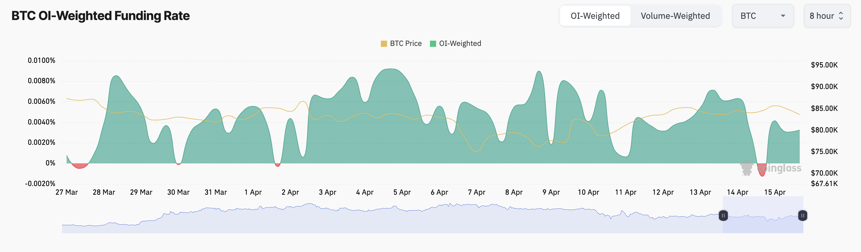 BTC Funding Rate.