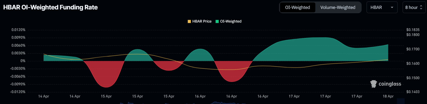 HBAR Funding Rate