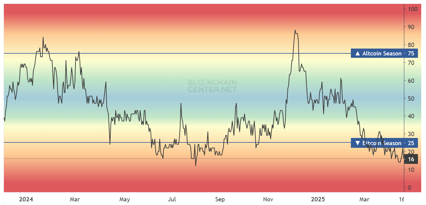 Altcoin Seizoen Index.