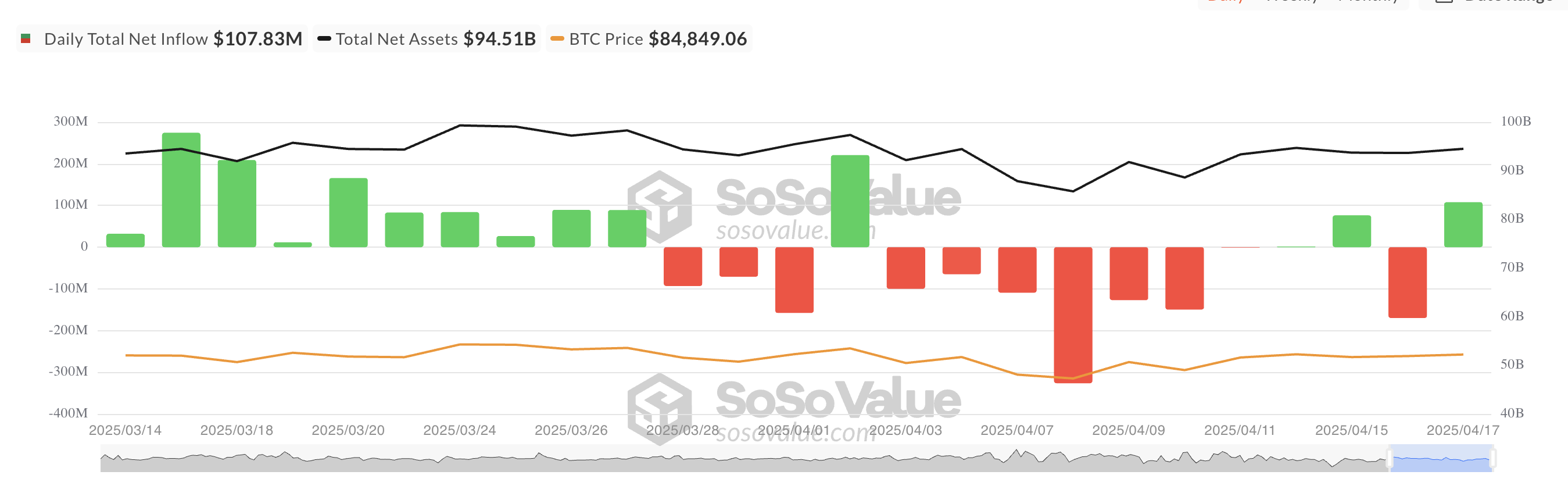 Totale Bitcoin Spot ETF Netto Instroom.