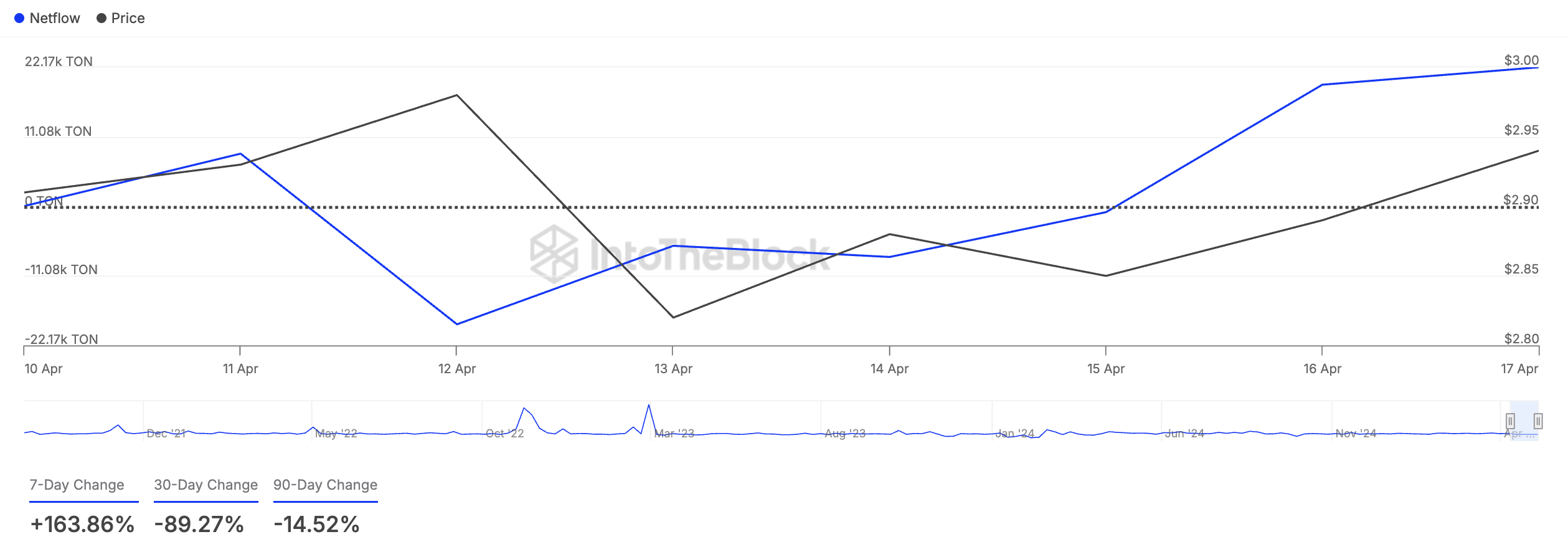 TON Large Holders' Netflow