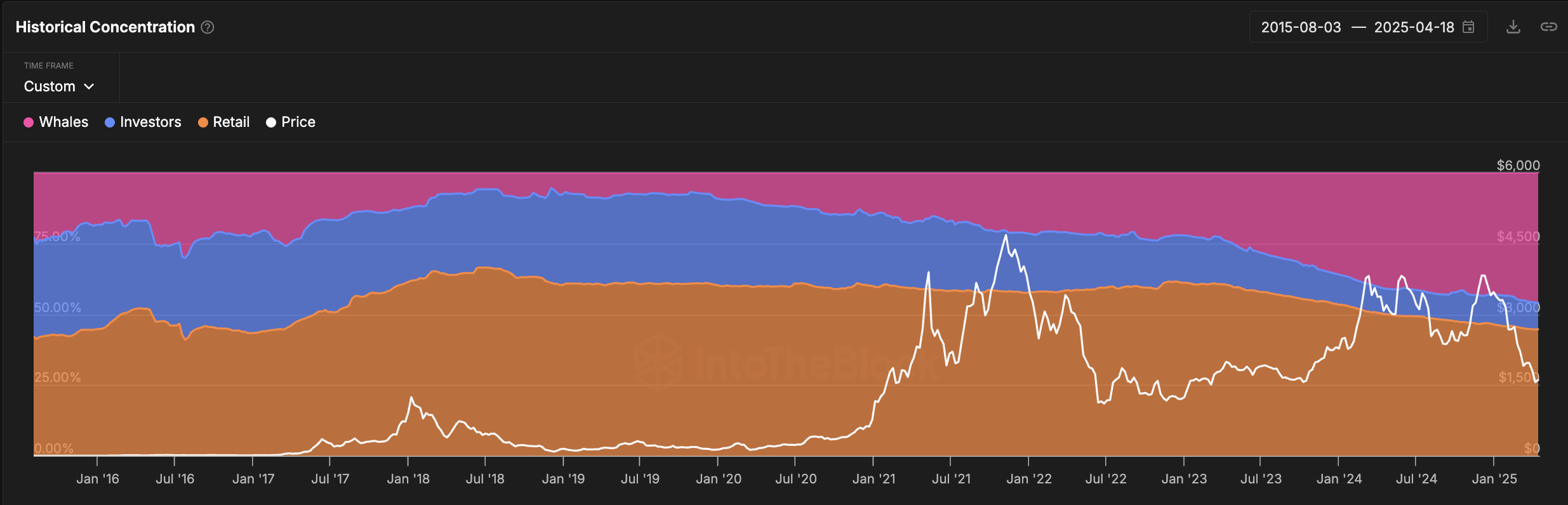 ETH Historische Concentratie Door Verschillende Soorten Wallets.