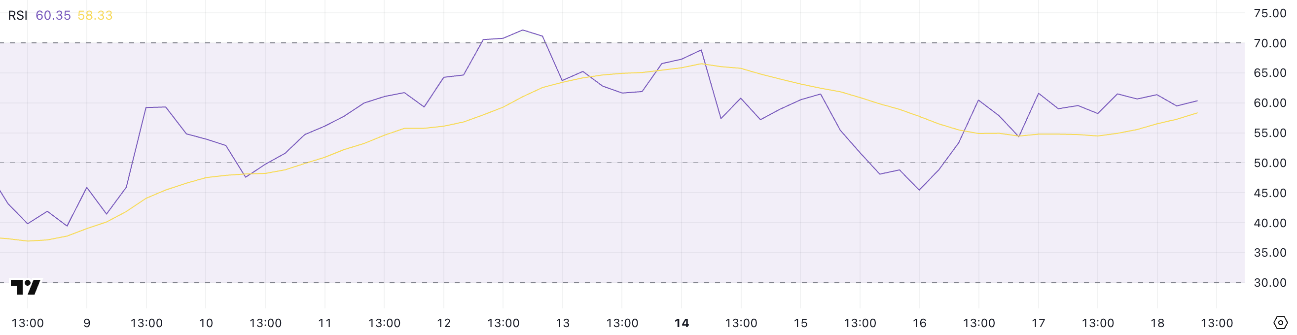 SOL RSI.