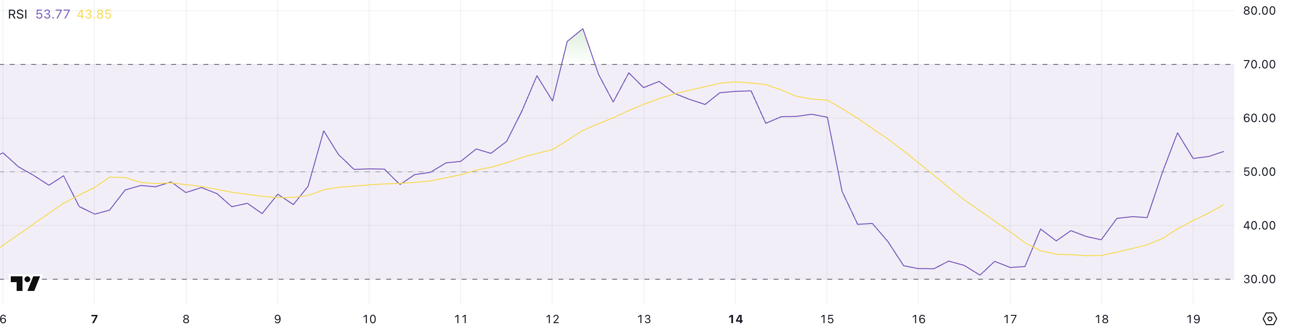PI RSI.
