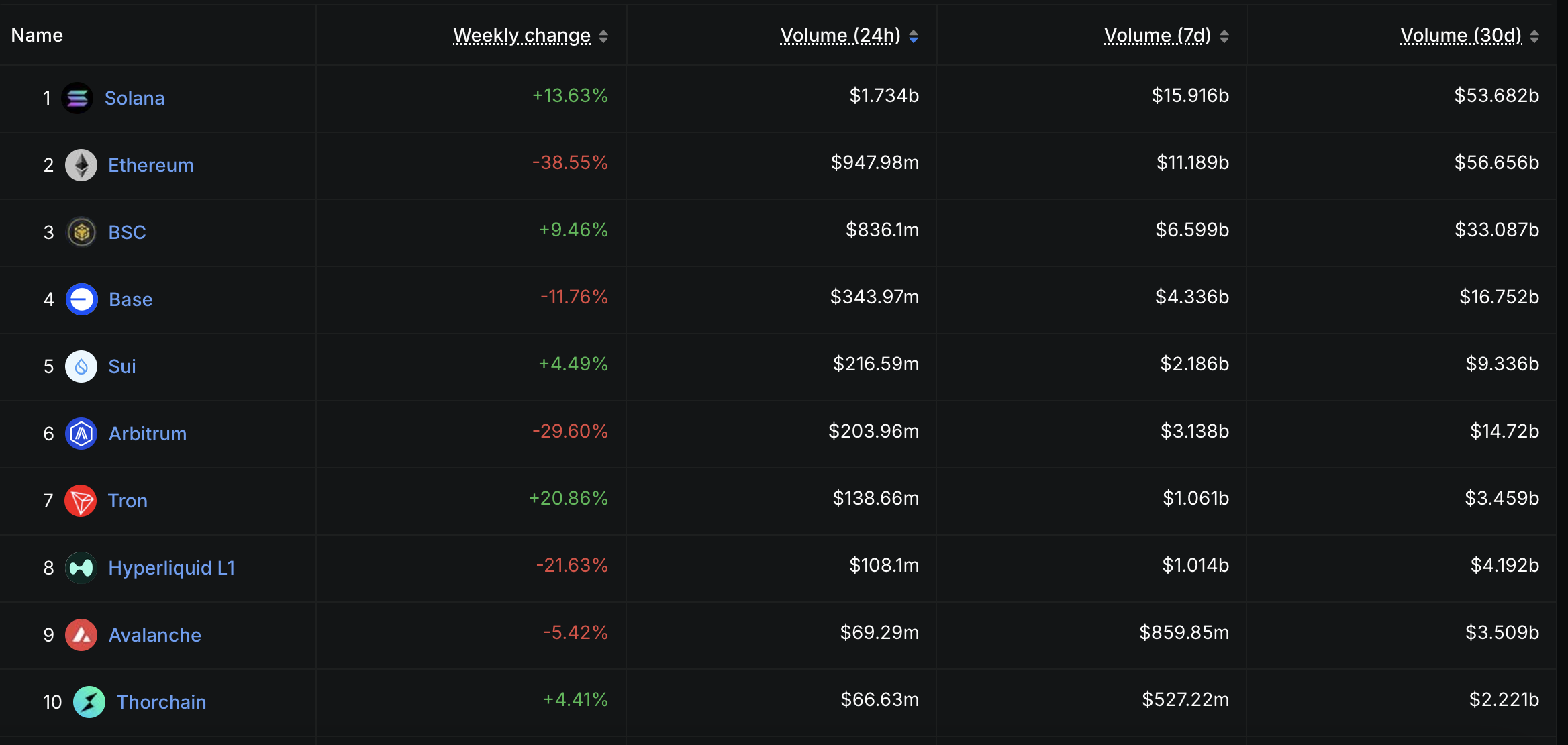 Chains gesorteerd op DEX-volume in de afgelopen 24 uur.