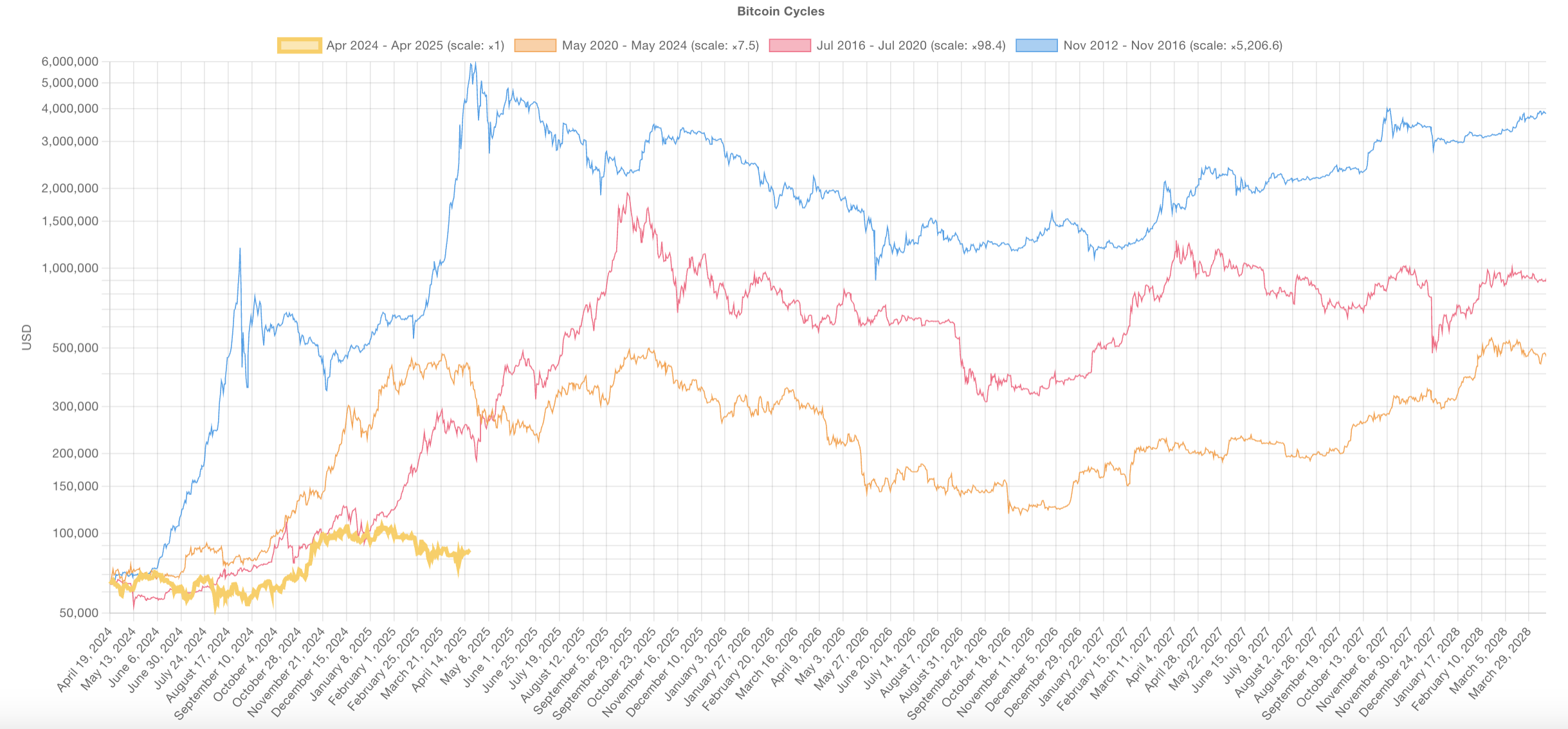 Bitcoin Cycles Comparison.