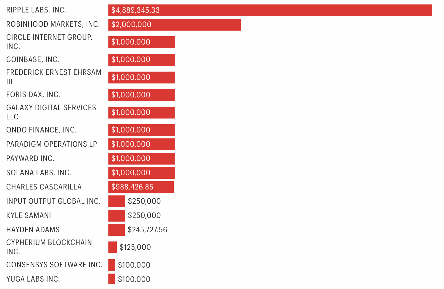 Crypto Donaties Voor Trump's Inauguratie