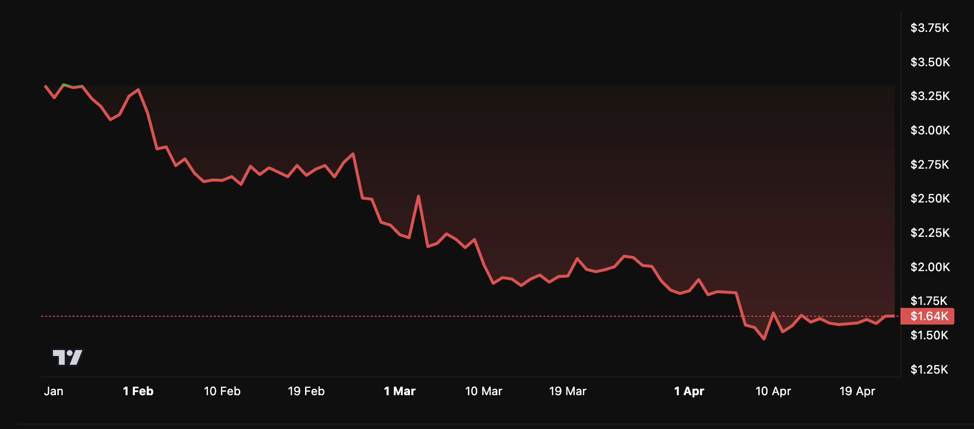 Ethereum Price Performance