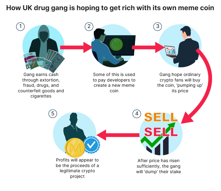 Illustratie van hoe criminelen geld witwassen met meme coins. Bron: MailOnline