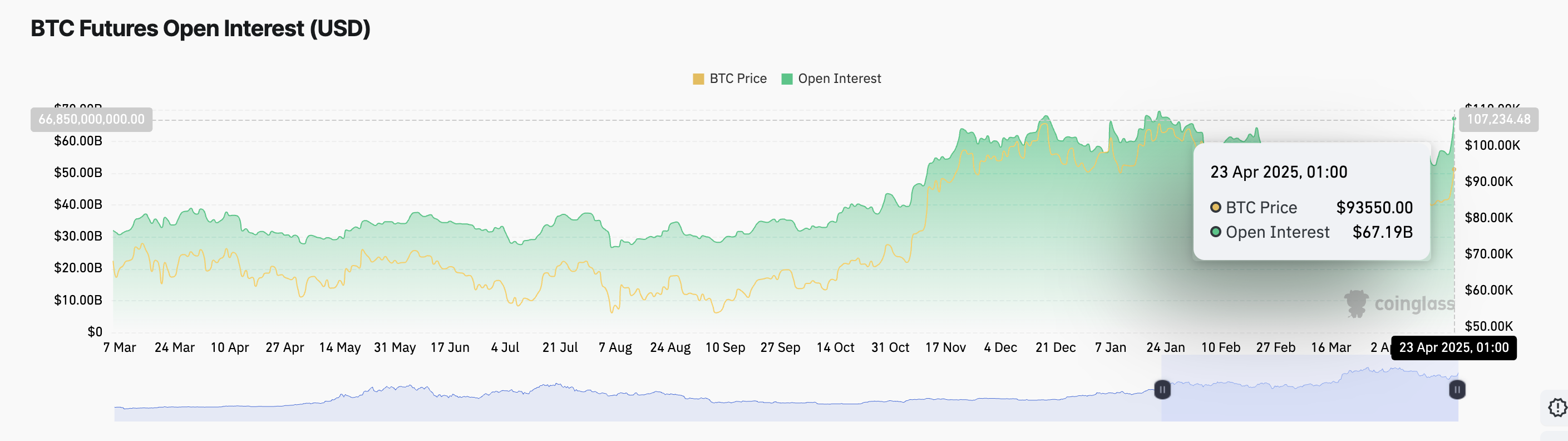 BTC Futures Open Interest