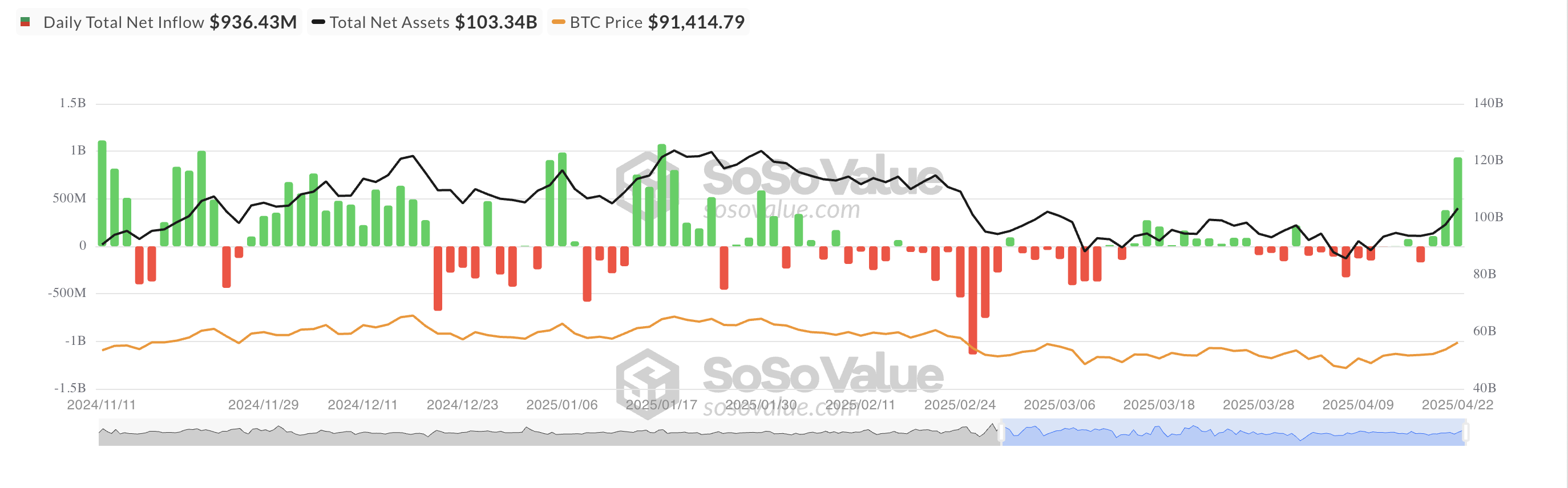 Totale Bitcoin Spot ETF Netto Instroom.